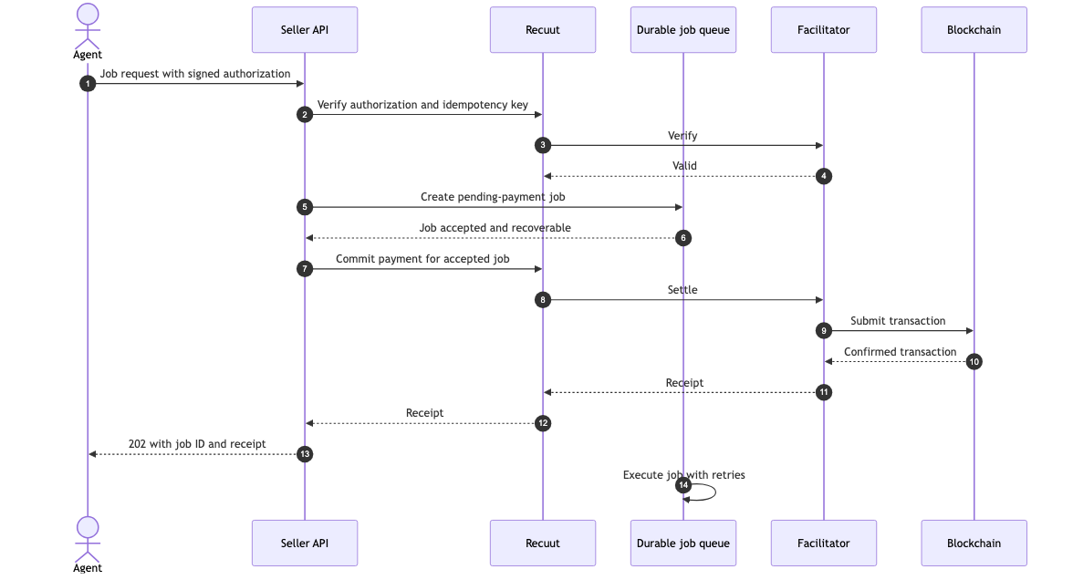 Recuut payment infrastructure sequence